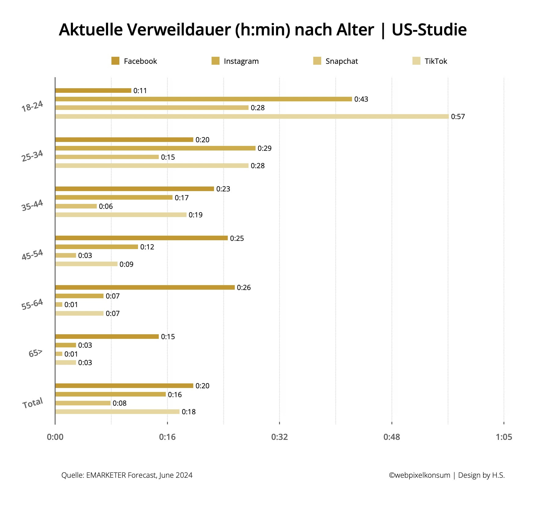 Diese Abbildung zeigt die aktuelle Verweildauer in Social Media laut einer aktuellen US-Studie von EMARKETER auf Facebook, Instagram und TikTok sowie Snapchat nach Alter.