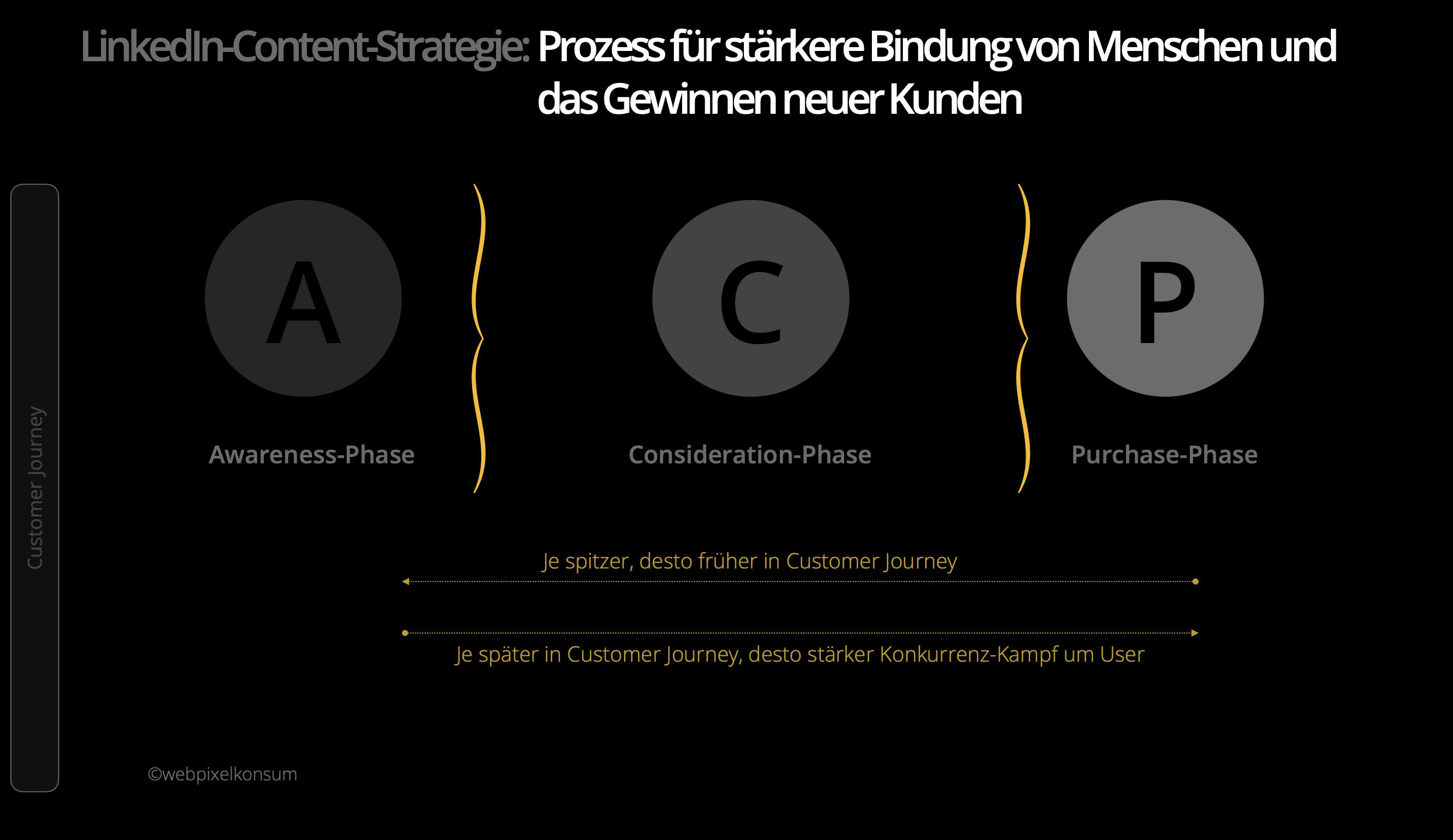 Diese Abbildung zeigt für die LinkedIn-Content-Strategie und das Gewinnen neuer Kunden die 3 Phasen Awareness-Phase, Consideration-Phase sowie Purchase-Phase. Daraus leiten sich Handlungsempfehlungen ab, denn je früher ein B2B-Unternehmen in der Awareness-Phase aktiv und präsent bei seiner Zielgruppe ist, desto geringer der Konkurrenzkampf.