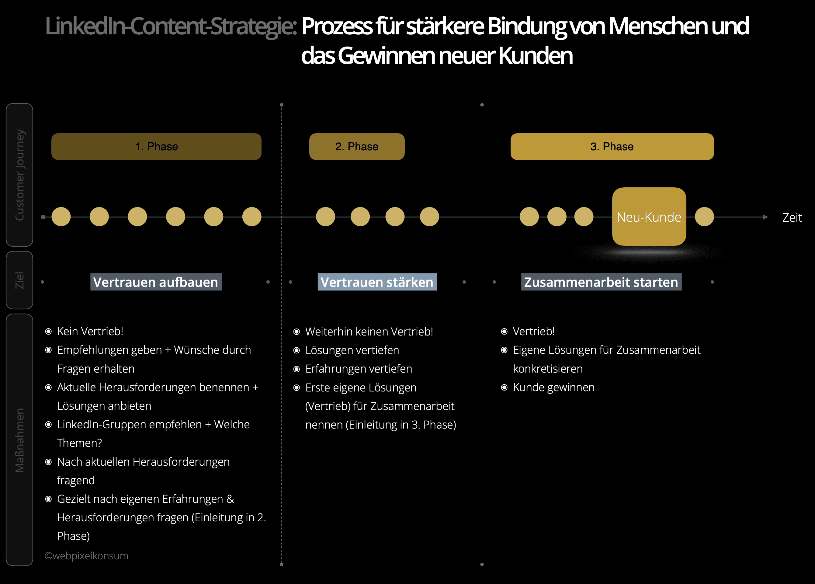 Diese Abbildung zeigt für den LinkedIn-Content-Strategie-Prozess die Customer Journey und die Ziele in den jeweiligen Phasen mit den entsprechenden Maßnahmen.