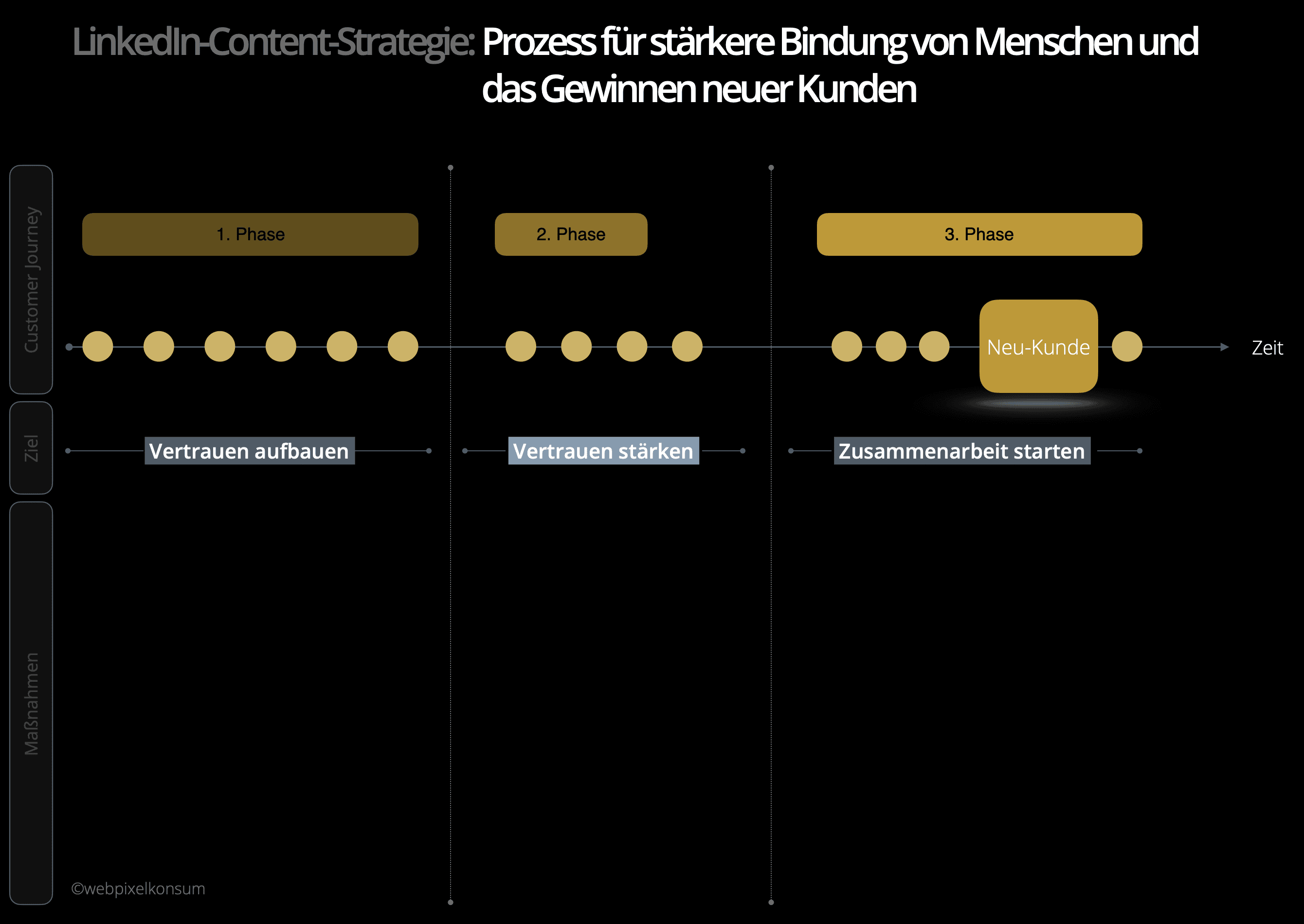 Diese Abbildung zeigt für den LinkedIn-Content-Strategie-Prozess die Customer Journey und die Ziele in den jeweiligen Phasen, aber ohne den entsprechenden Maßnahmen.